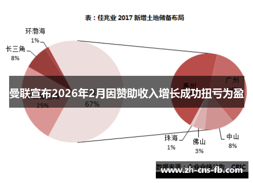 曼联宣布2026年2月因赞助收入增长成功扭亏为盈